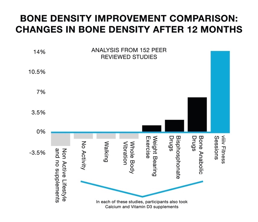 Bone Density Improvement Comparison